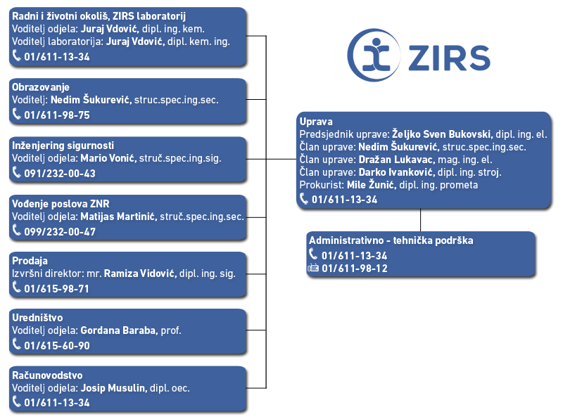 Struktura ZIRS-a d.o.o.